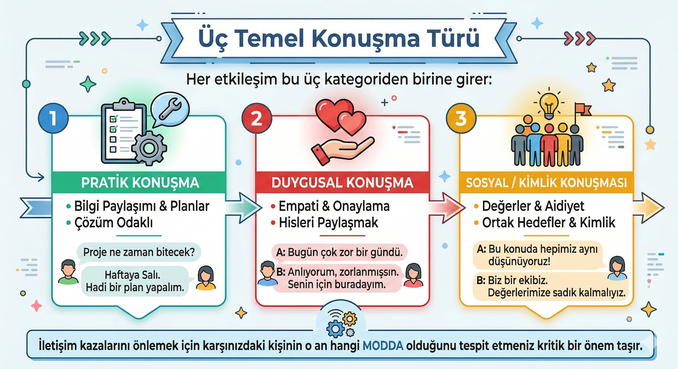 Üç Temel Konuşma Türü